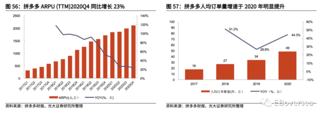 光大證券:拼多多(PDD.US)收入將進一步提升,有望于2022年實現盈利